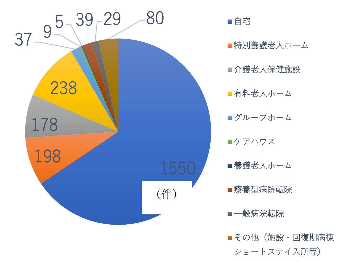 退院支援 退院先内訳