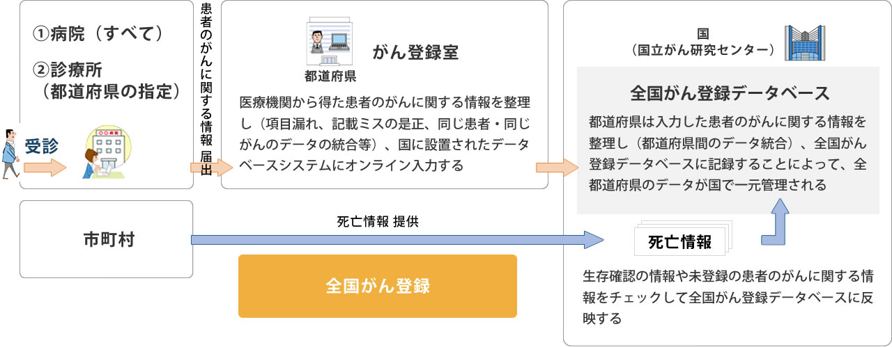 がん登録について