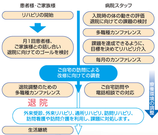 入院から退院までの流れ