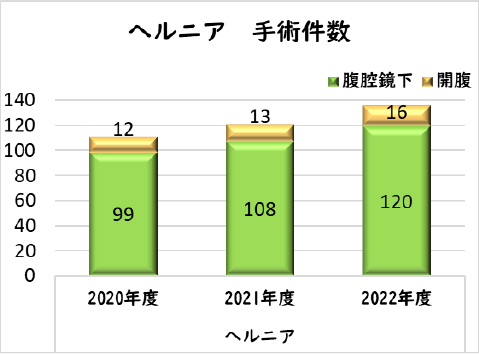 ヘルニア　手術件数