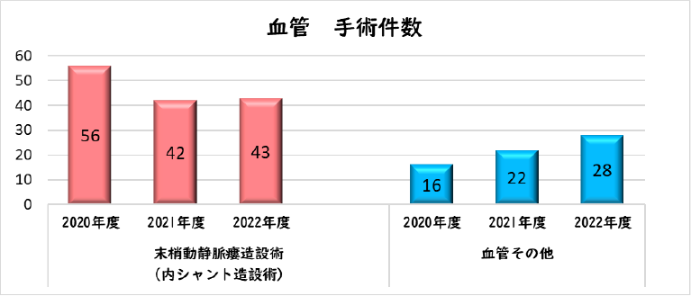 血管　手術件数