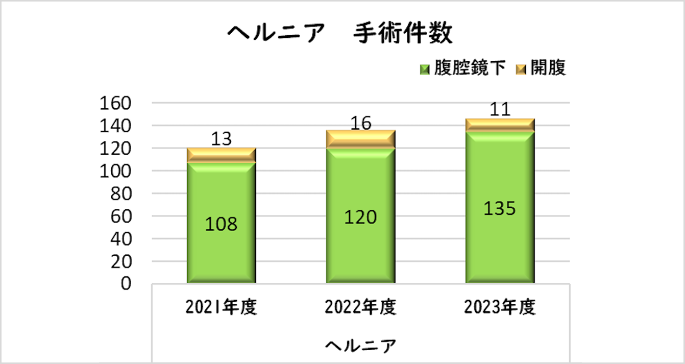 ヘルニア　手術件数