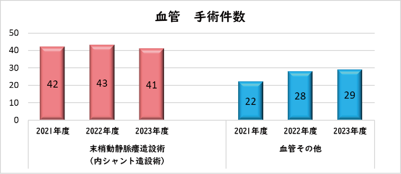 血管　手術件数