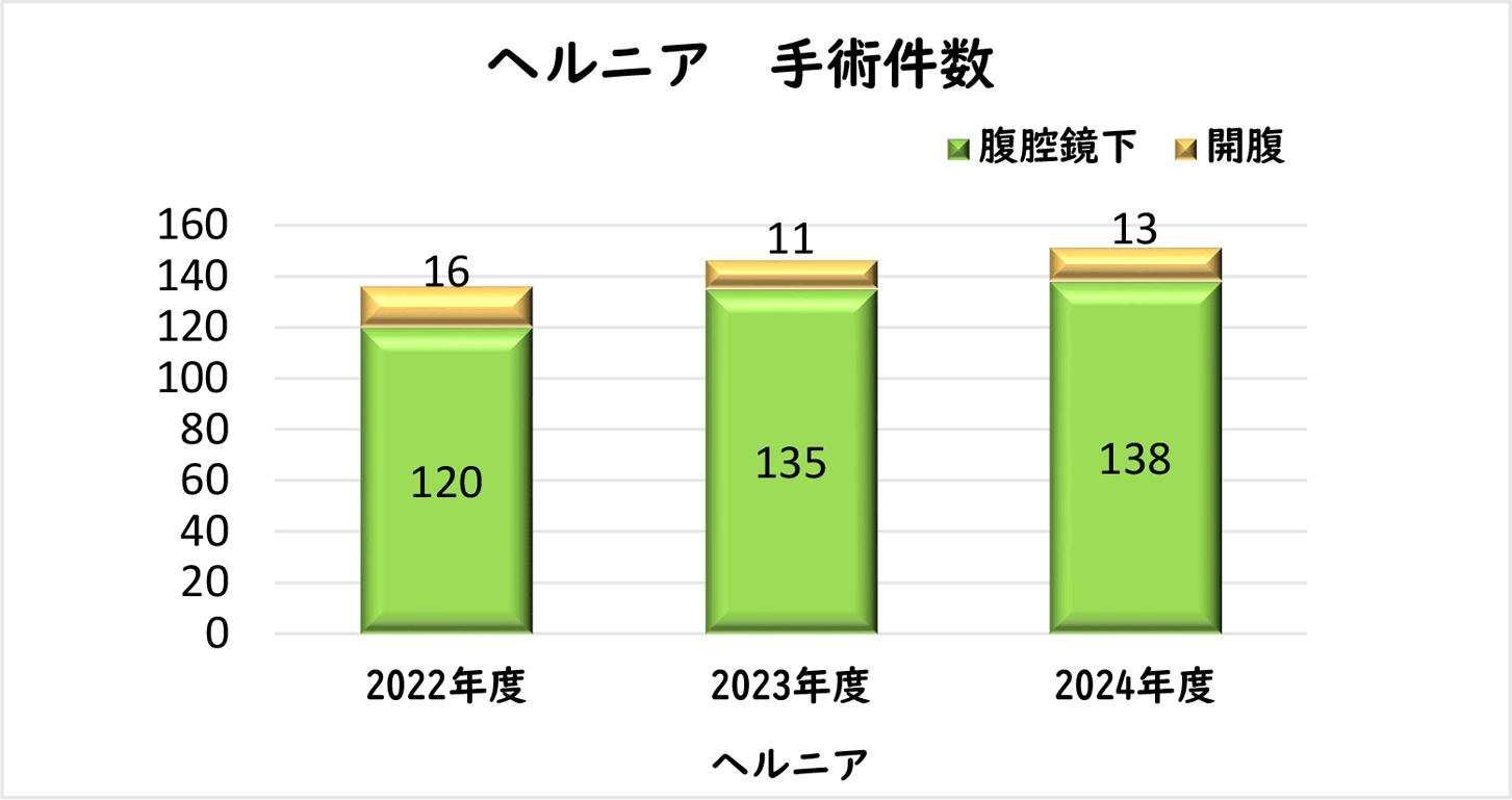 ヘルニア　手術件数