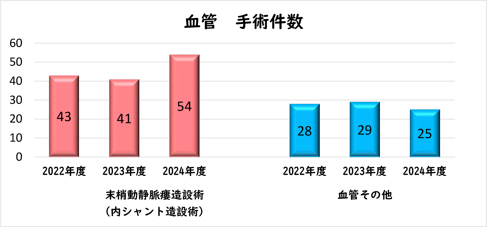 血管　手術件数