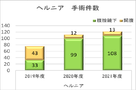 ヘルニア　手術件数