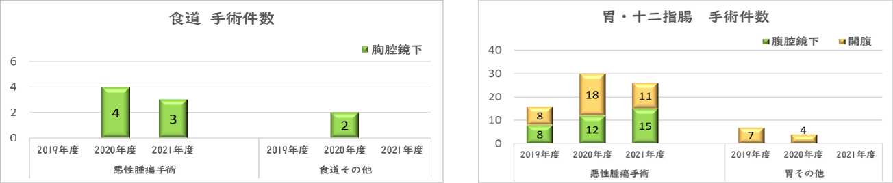 食道　胃・十二指腸　手術件数