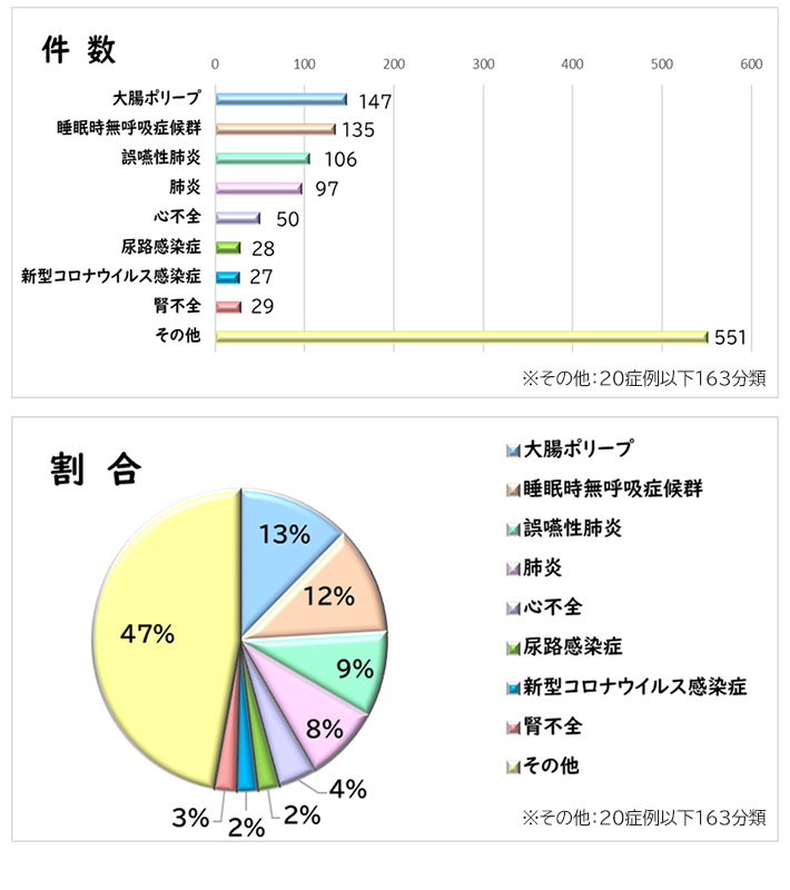 5東 疾患構造