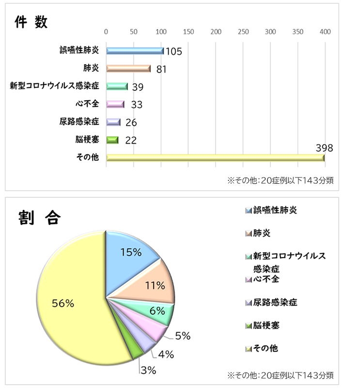 5西　疾患構造