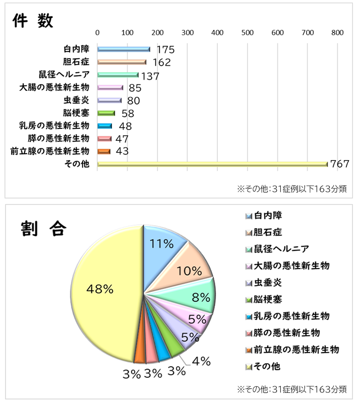 6東 疾患構造