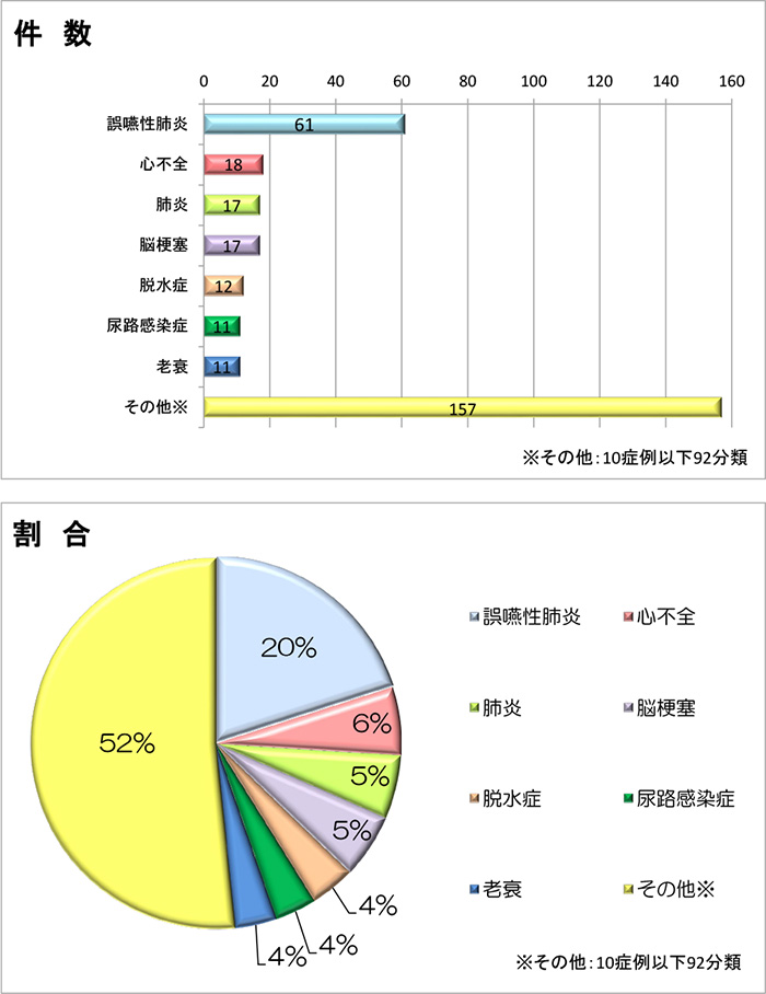 5西　疾患構造