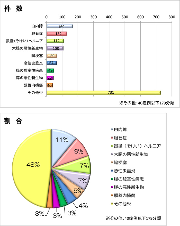 6東 疾患構造